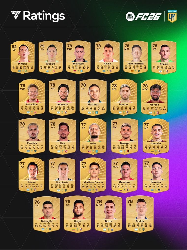 EA Sports reveló las cartas top de la Liga Profesional y generó polémica. EA Sports reveló las cartas top de la Liga Profesional y generó polémica.