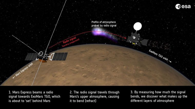 Mars Express y ExoMars TGO exploran la atmósfera de Marte. Foto ESA y Dpa Mars Express y ExoMars TGO exploran la atmósfera de Marte. Foto ESA y Dpa