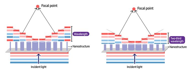 Las metalentes reducen el grosor y peso de módulos de cámaras y dispositivos XR. Las metalentes reducen el grosor y peso de módulos de cámaras y dispositivos XR.