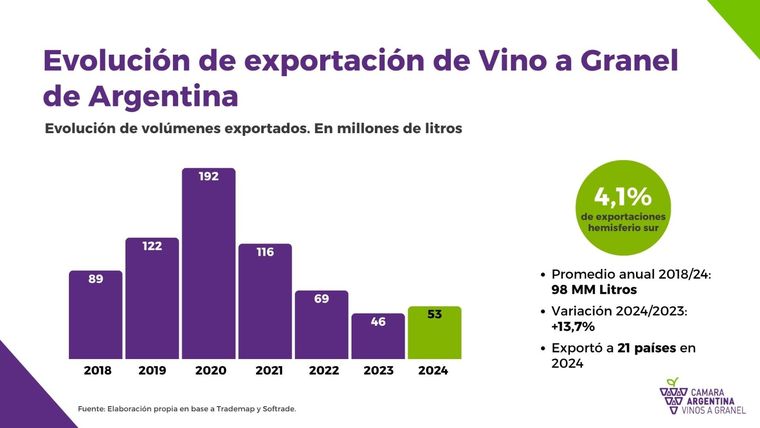 Chile exporta casi siete veces más vino a granel que Argentina: ¿qué está pasando?