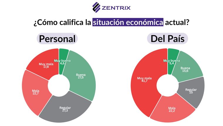 El 64% califica como negativa la situación económica del país El 64% califica como negativa la situación económica del país