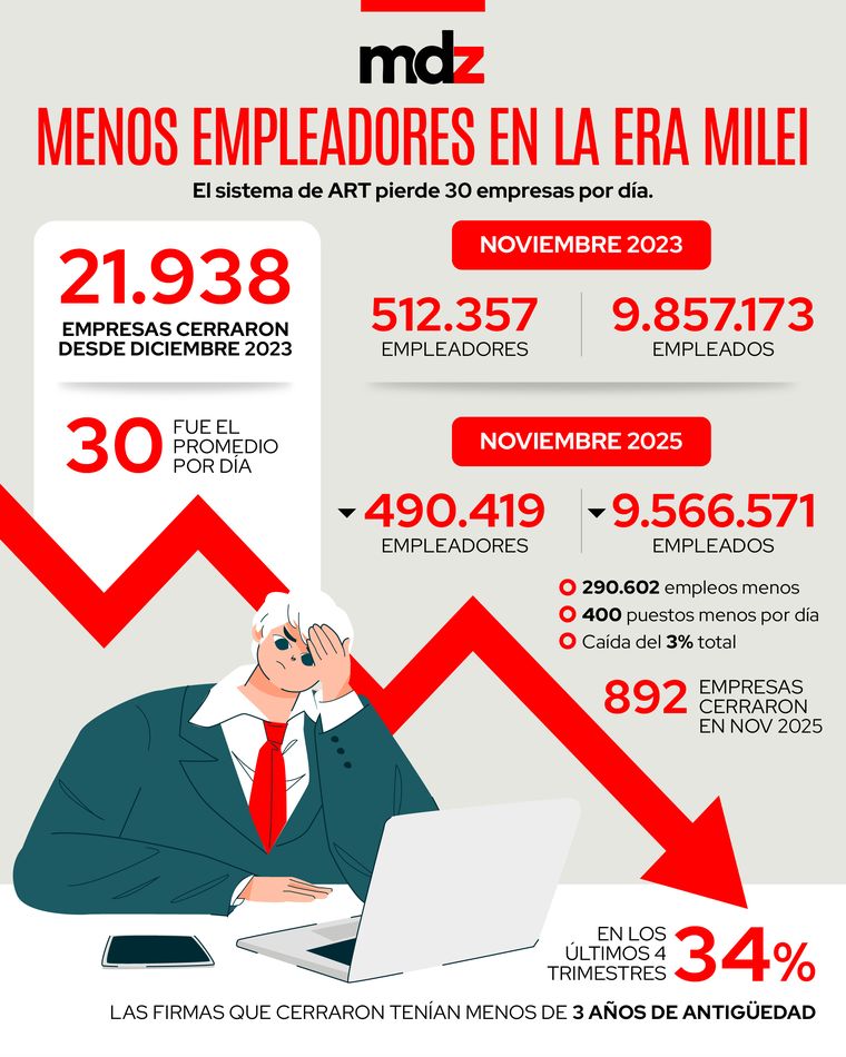 Según datos oficiales en los dos años del gobierno de Milei se dan de baja del sistema de ART cerca de 30 empresas por día. Según datos oficiales en los dos años del gobierno de Milei se dan de baja del sistema de ART cerca de 30 empresas por día.
