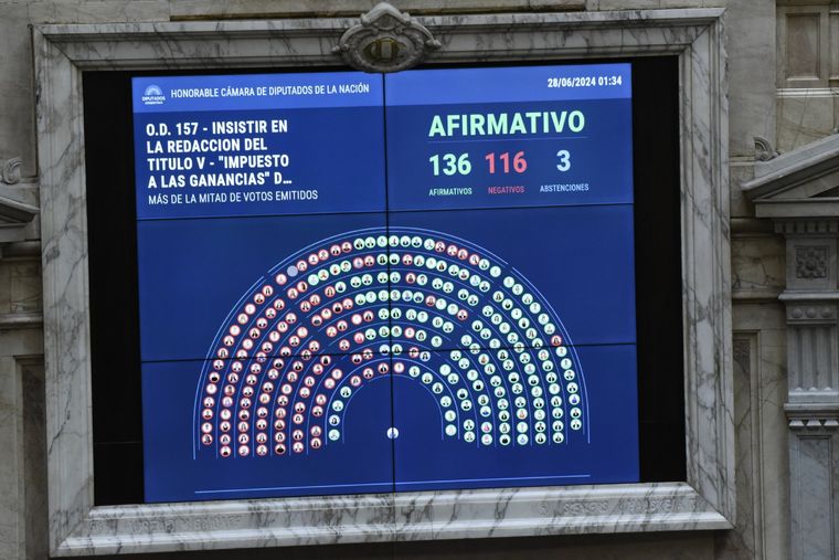 Se aprobaron modificaciones en ganancias. Foto: Juan Mateo Aberastain/MDZ