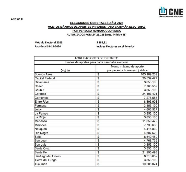 Cada persona física o jurídica podrá aportar algo más de 11 millones de pesos para la campaña a cargos nacionales en Mendoza. Cada persona física o jurídica podrá aportar algo más de 11 millones de pesos para la campaña a cargos nacionales en Mendoza.