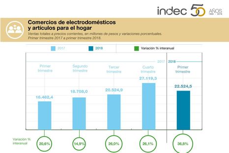 Qué electrodomésticos compramos más en Argentina