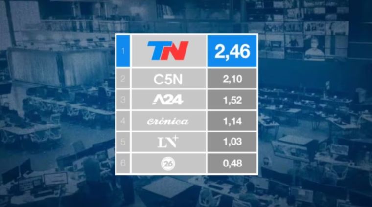 TN ganó el rating de octubre. TN ganó el rating de octubre.