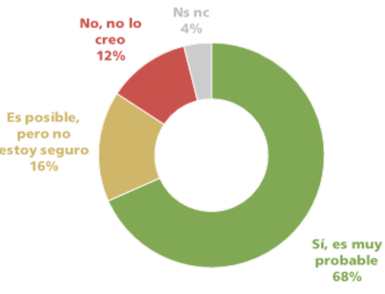 La encuesta mostró que para las personas, los responsables de los laboratorios contaban con protección política para operar. La encuesta mostró que para las personas, los responsables de los laboratorios contaban con protección política para operar.