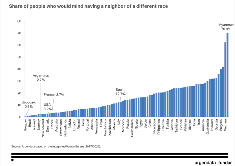 Argentina es uno de los países con más aceptación racial, según información de la Integrated Values Survey.