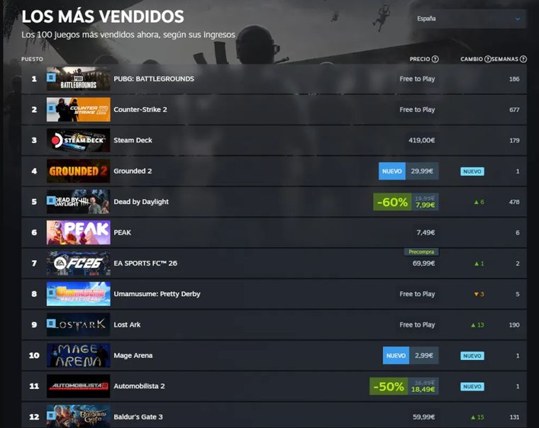 PUBG: acumula 436 semanas en el ranking desde su llegada en 2017 PUBG: acumula 436 semanas en el ranking desde su llegada en 2017