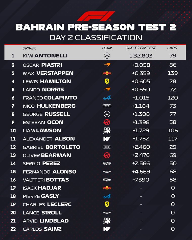 Mercedes volvió a dominar en los ensayos de Fórmula 1 en Baréin y Franco Colapinto tuvo un rendimiento destacado. Mercedes volvió a dominar en los ensayos de Fórmula 1 en Baréin y Franco Colapinto tuvo un rendimiento destacado.