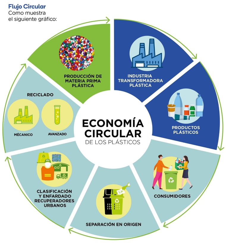 Economía circular de los plásticos Foto: Ecoplas