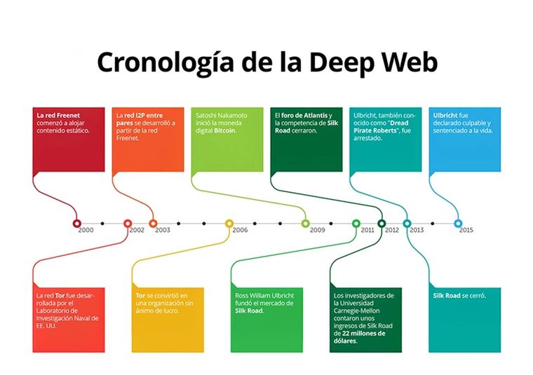 En la Deep Web conviven usos legítimos, como bases de datos académicas, con riesgos de anonimato, estafas y la presencia de la Dark Web. En la Deep Web conviven usos legítimos, como bases de datos académicas, con riesgos de anonimato, estafas y la presencia de la Dark Web.