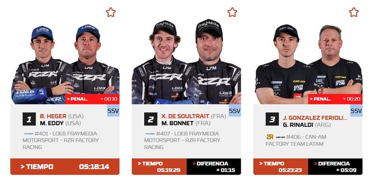 Brock Heger consiguió su quinta victoria de etapa en el Rally Dakar 2026 dentro de la categoría SSV. Brock Heger consiguió su quinta victoria de etapa en el Rally Dakar 2026 dentro de la categoría SSV.