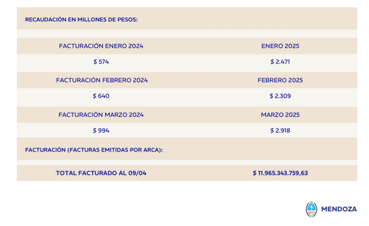 Facturación del Reforsal en los primeros tres meses del año. Facturación del Reforsal en los primeros tres meses del año.
