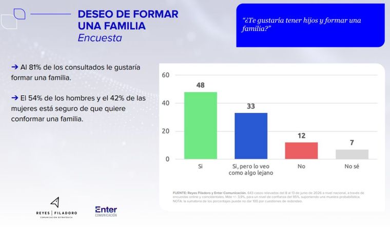 Fuente: Reyes Filadoro y Enter Comunicación. 643 casos relevados del 8 al 13 de junio de 2026 a nivel nacional, a través de encuestas online y coincidentales. Fuente: Reyes Filadoro y Enter Comunicación. 643 casos relevados del 8 al 13 de junio de 2026 a nivel nacional, a través de encuestas online y coincidentales.