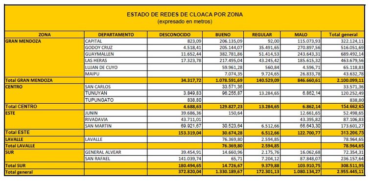 La mitad de las cloacas del Gran Mendoza están en mal o regular estado. La mitad de las cloacas del Gran Mendoza están en mal o regular estado.
