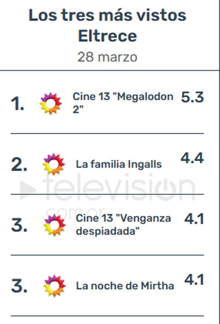El rating de Mirtha Legrand con Roger Zaldivar como invitado. El rating de Mirtha Legrand con Roger Zaldivar como invitado.