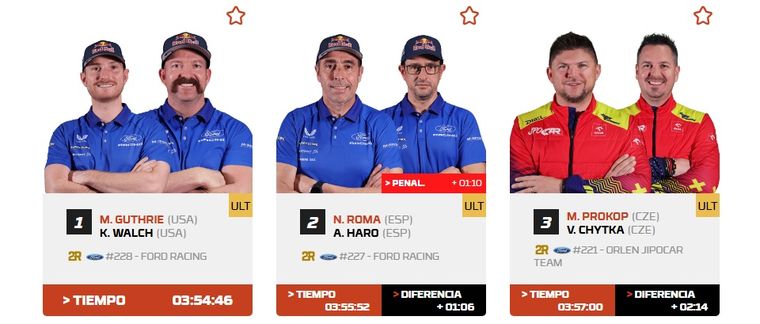 La sanción a Roma modificó el resultado de la Etapa 5 del Rally Dakar, que terminó con Guthrie como ganador. La sanción a Roma modificó el resultado de la Etapa 5 del Rally Dakar, que terminó con Guthrie como ganador.