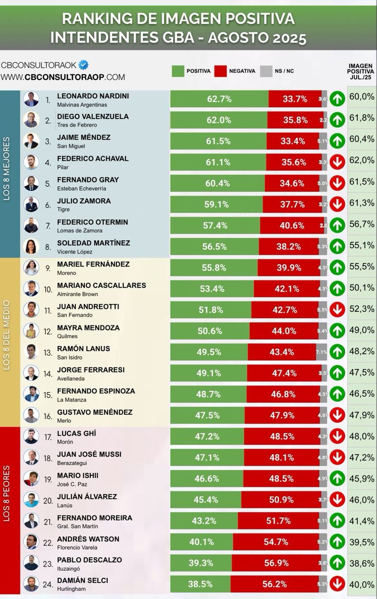 Los mejores y peores intendentes de provincia de Buenos Aires durante agosto. Los mejores y peores intendentes de provincia de Buenos Aires durante agosto.