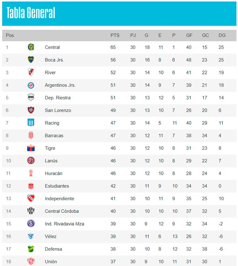 Los mejores tres de la Tabla Anual juegan la Copa Libertadores y del 4° al 9° entran a la Sudamericana. Los mejores tres de la Tabla Anual juegan la Copa Libertadores y del 4° al 9° entran a la Sudamericana.
