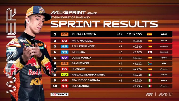 La sprint del MotoGP en Tailandia se resolvió por decisión de Dirección de Carrera. La sprint del MotoGP en Tailandia se resolvió por decisión de Dirección de Carrera.