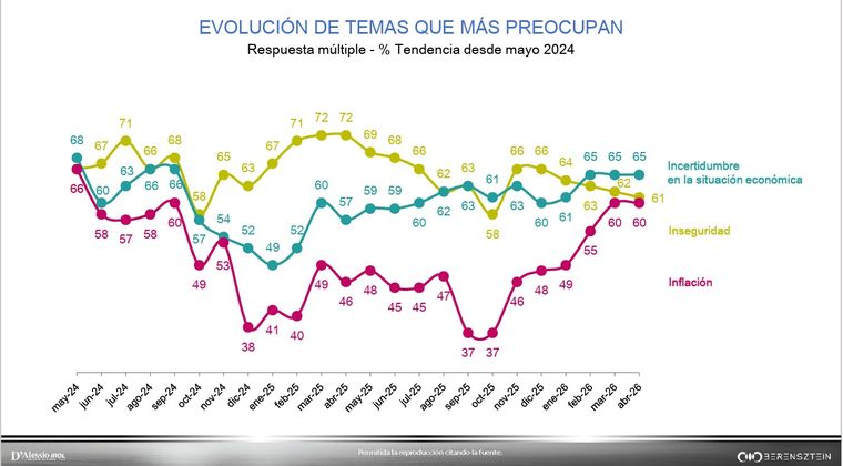 La incertidumbre frente a la situación económica encabeza el ranking de preocupaciones La incertidumbre frente a la situación económica encabeza el ranking de preocupaciones
