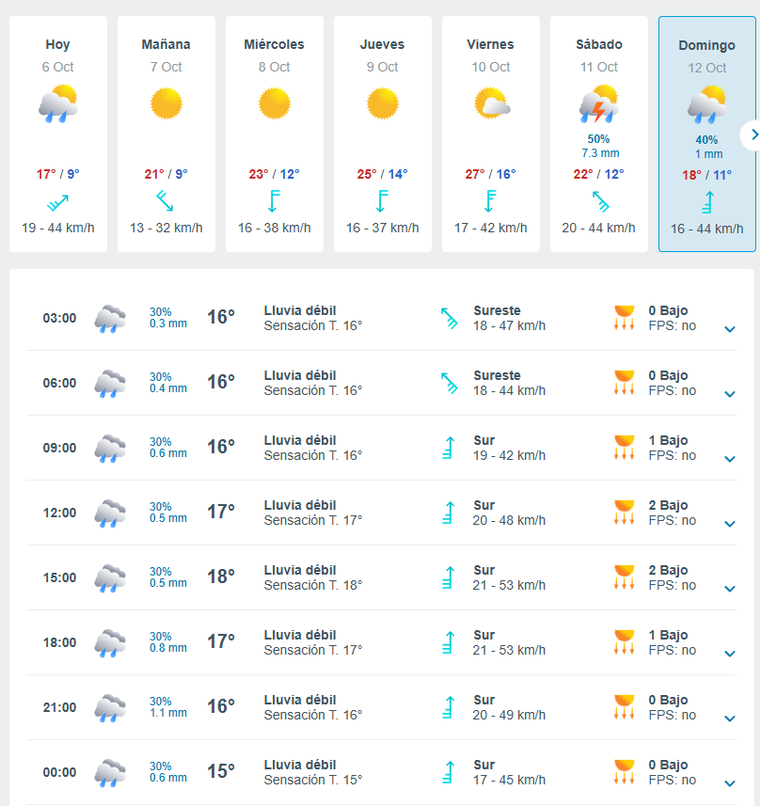 El sitio Meteored prevé un 30% de probabilidades de lluvia para el próximo domingo. El sitio Meteored prevé un 30% de probabilidades de lluvia para el próximo domingo.