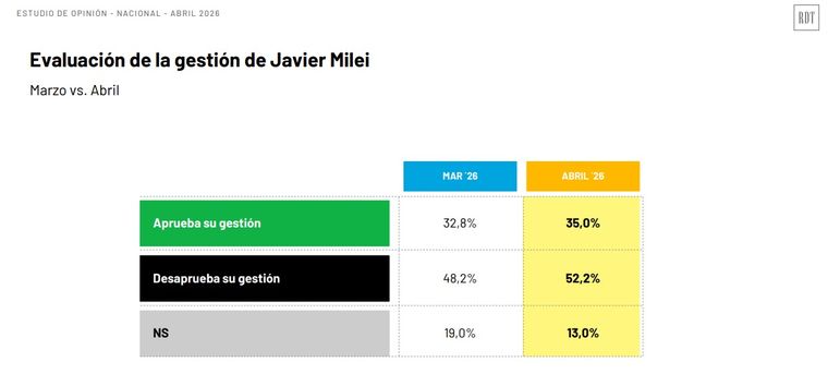 La encuesta fue realizada sobre una base de 1.203 casos de forma digital. La encuesta fue realizada sobre una base de 1.203 casos de forma digital.