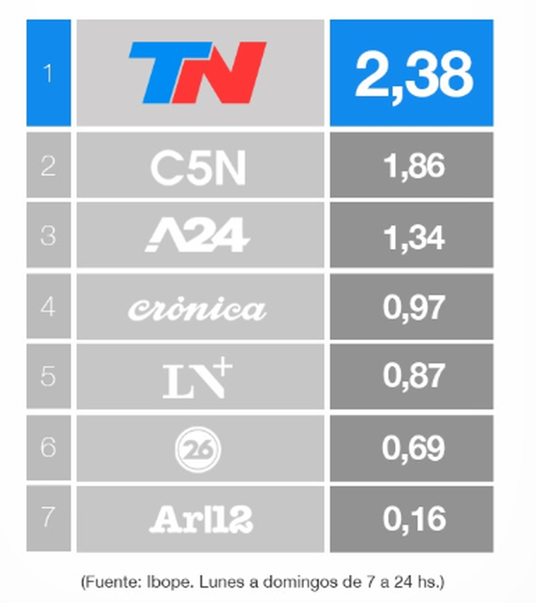 TN, el canal que sigue liderando el rating de las señales de noticias. TN, el canal que sigue liderando el rating de las señales de noticias.