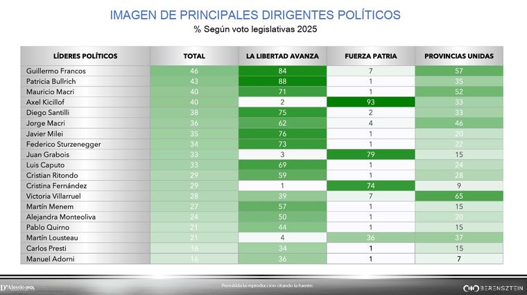 La encuesta revela la imagen de los principales dirigentes del país. La encuesta revela la imagen de los principales dirigentes del país.