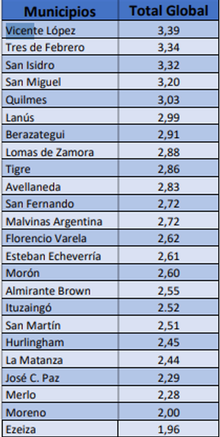 Los resultados de la valuación de desarrollo estratégico global de los municipios del conurbano analizados en el IGEC. Los resultados de la valuación de desarrollo estratégico global de los municipios del conurbano analizados en el IGEC.