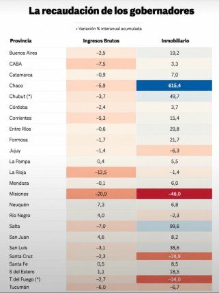 La recaudación de los gobernadores La recaudación de los gobernadores