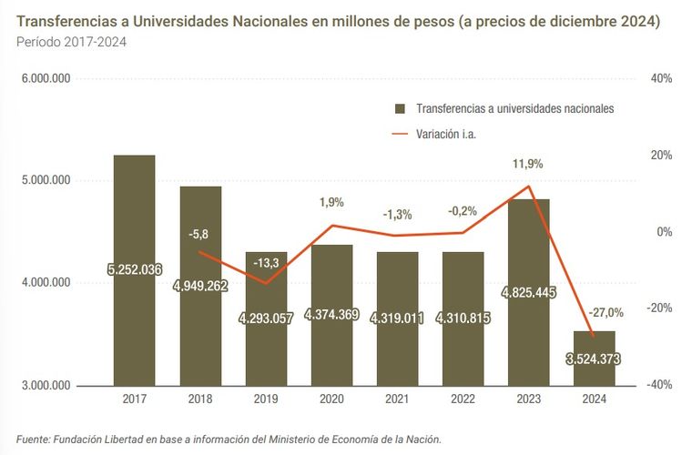 El gráfico sobre el presupuesto universitario de Fundación Libertad. El gráfico sobre el presupuesto universitario de Fundación Libertad.