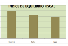 lanzan el indice de equilibrio fiscal