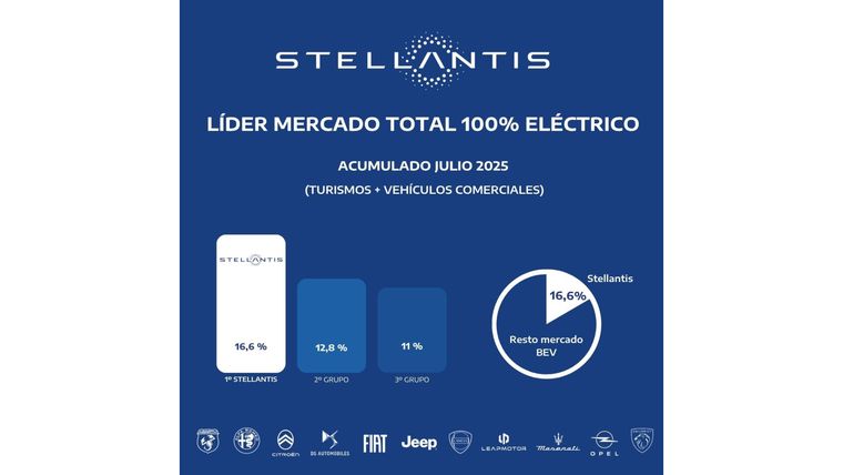 Autos eléctricos: Stellantis consolida su liderazgo en España