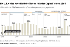 eeuu aduce que su pico de homicidios fue por epidemia de paco