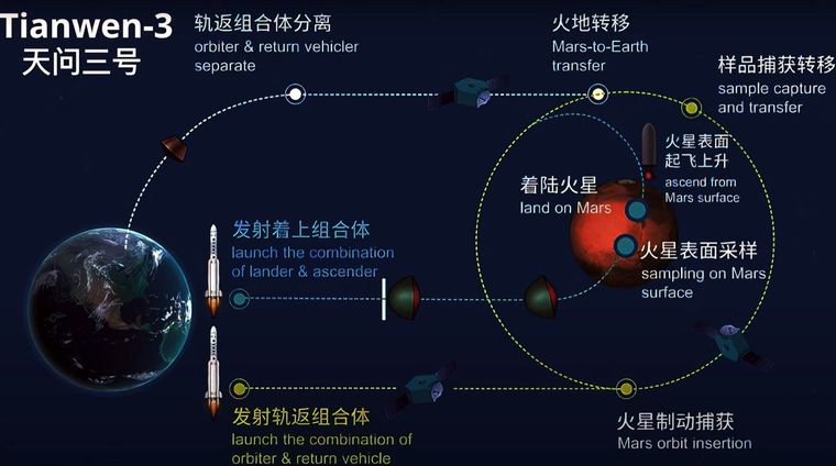 Desde China, mostraron el plan de vuelo de la misión Tianwen 3. Foto DPA Desde China, mostraron el plan de vuelo de la misión Tianwen 3. Foto DPA