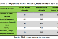 la produccion no encuentra, todavia, tasas atractivas