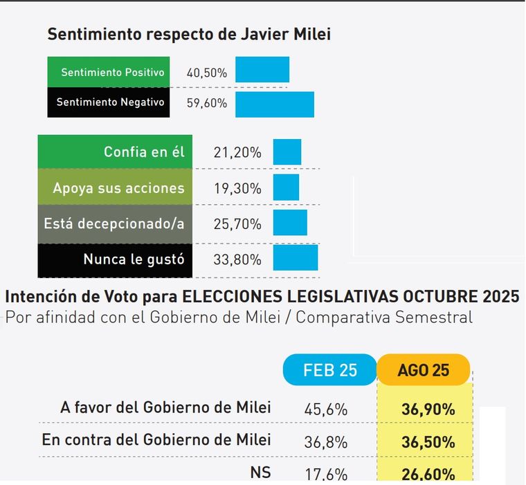 La consideración pública y la intención de voto sobre el oficialismo caen, pero aún con margen a favor. La consideración pública y la intención de voto sobre el oficialismo caen, pero aún con margen a favor.