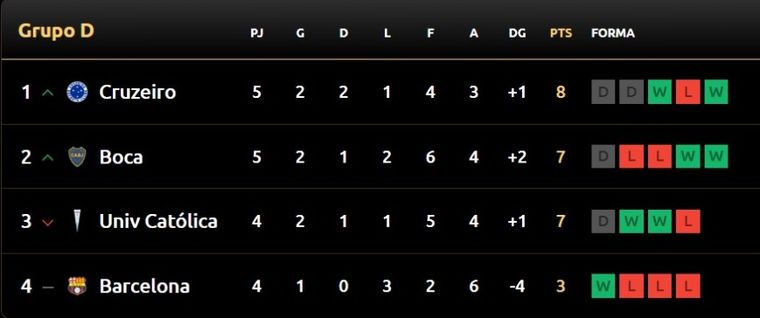 Así quedó el Grupo D tras el empate entre Boca y Cruzeiro. Así quedó el Grupo D tras el empate entre Boca y Cruzeiro.