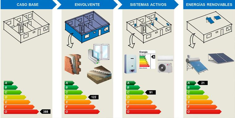 La Etiqueta de Eficiencia Energética es el primer paso para saber cuánta energía va a consumir una casa, detectar dónde se pierde energía y guiar decisiones de diseño o mejoras para reducir el gasto en luz y gas, mejorar el confort (menos frío y calor extremos) y diseñar viviendas más eficientes desde el inicio. Fuente: Secretaría de Energía del Ministerio de Economía. La Etiqueta de Eficiencia Energética es el primer paso para saber cuánta energía va a consumir una casa, detectar dónde se pierde energía y guiar decisiones de diseño o mejoras para reducir el gasto en luz y gas, mejorar el confort (menos frío y calor extremos) y diseñar viviendas más eficientes desde el inicio. Fuente: Secretaría de Energía del Ministerio de Economía.