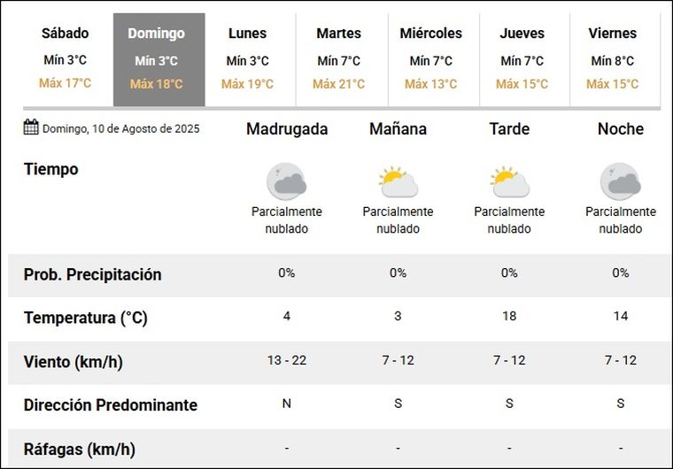El pronóstico del SMN para los próximos días en Mendoza El pronóstico del SMN para los próximos días en Mendoza