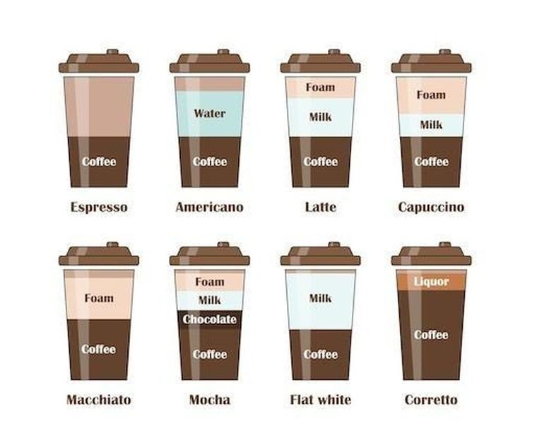 En X, se hizo viral la imagen en la que se diferencian los tipos de café de especialidad que actualmente están en tendencia en cualquier cafetería de Palermo. 