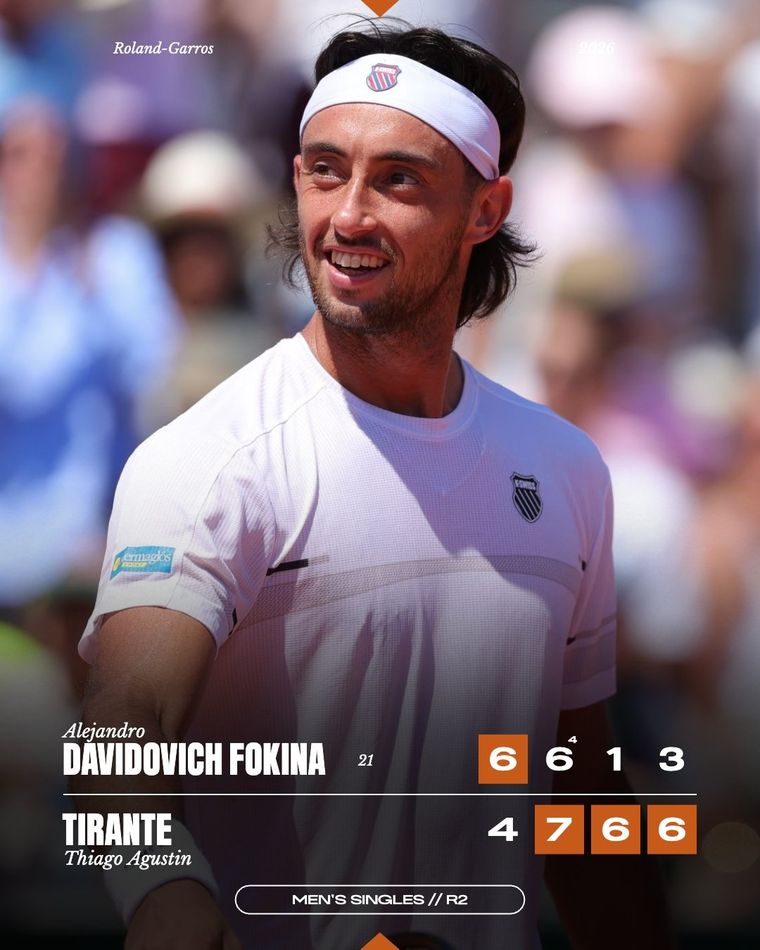 Thiago Tirante consiguió el único triunfo argentino de la jornada y avanzó a la tercera ronda de Roland Garros. Thiago Tirante consiguió el único triunfo argentino de la jornada y avanzó a la tercera ronda de Roland Garros.
