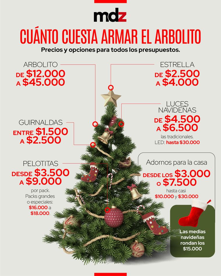 Del árbol a las guirnaldas: cuánto sale armar el arbolito este año y qué opciones existen para todos los presupuestos. Del árbol a las guirnaldas: cuánto sale armar el arbolito este año y qué opciones existen para todos los presupuestos.
