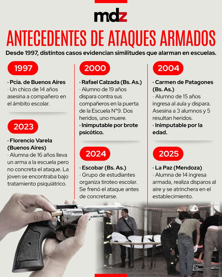 Desde 1997 hasta hoy, distintos casos de ataques armados en escuelas evidencian similitudes en el perfil de los agresores y el acceso a las armas. Desde 1997 hasta hoy, distintos casos de ataques armados en escuelas evidencian similitudes en el perfil de los agresores y el acceso a las armas.
