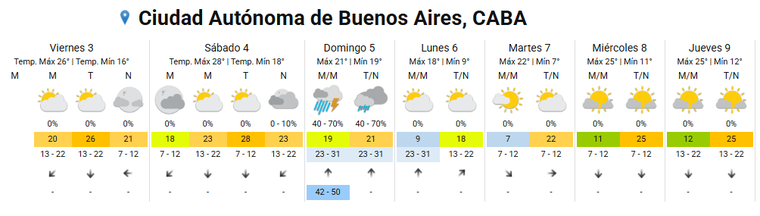 El pronóstico extendido del SMN para la Ciudad Autónoma de Buenos Aires.