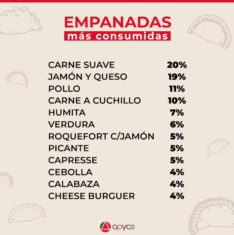 Los gustos de empanada más elegidos por los argentinos según con el relevamiento de APYCE. Los gustos de empanada más elegidos por los argentinos según con el relevamiento de APYCE.
