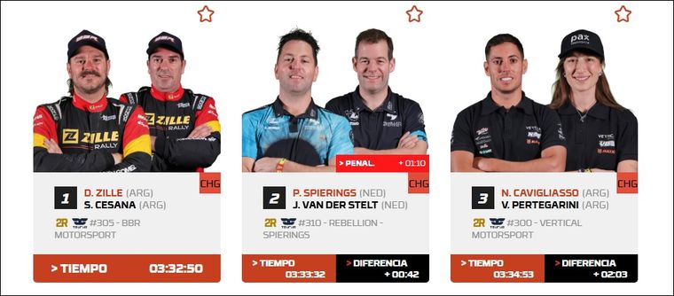 Zille y Cesana le dieron a Argentina el primer triunfo del Rally Dakar 2026. Zille y Cesana le dieron a Argentina el primer triunfo del Rally Dakar 2026.