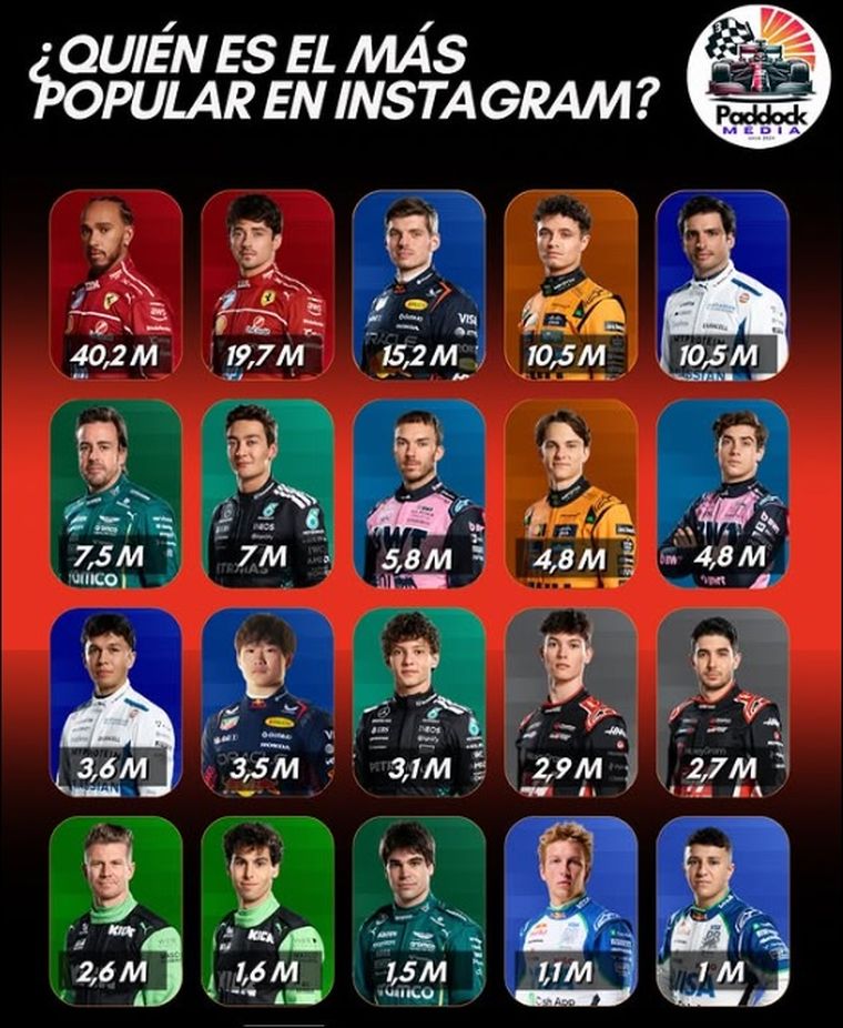 Franco Colapinto, en el top 10 de los pilotos más populares de la Fórmula 1. Franco Colapinto, en el top 10 de los pilotos más populares de la Fórmula 1.